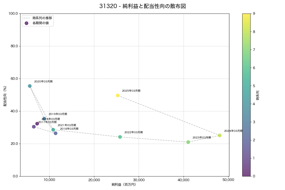 純利益と配当性向の散布図