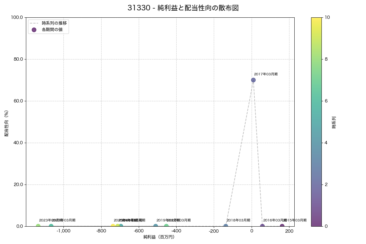 純利益と配当性向の散布図