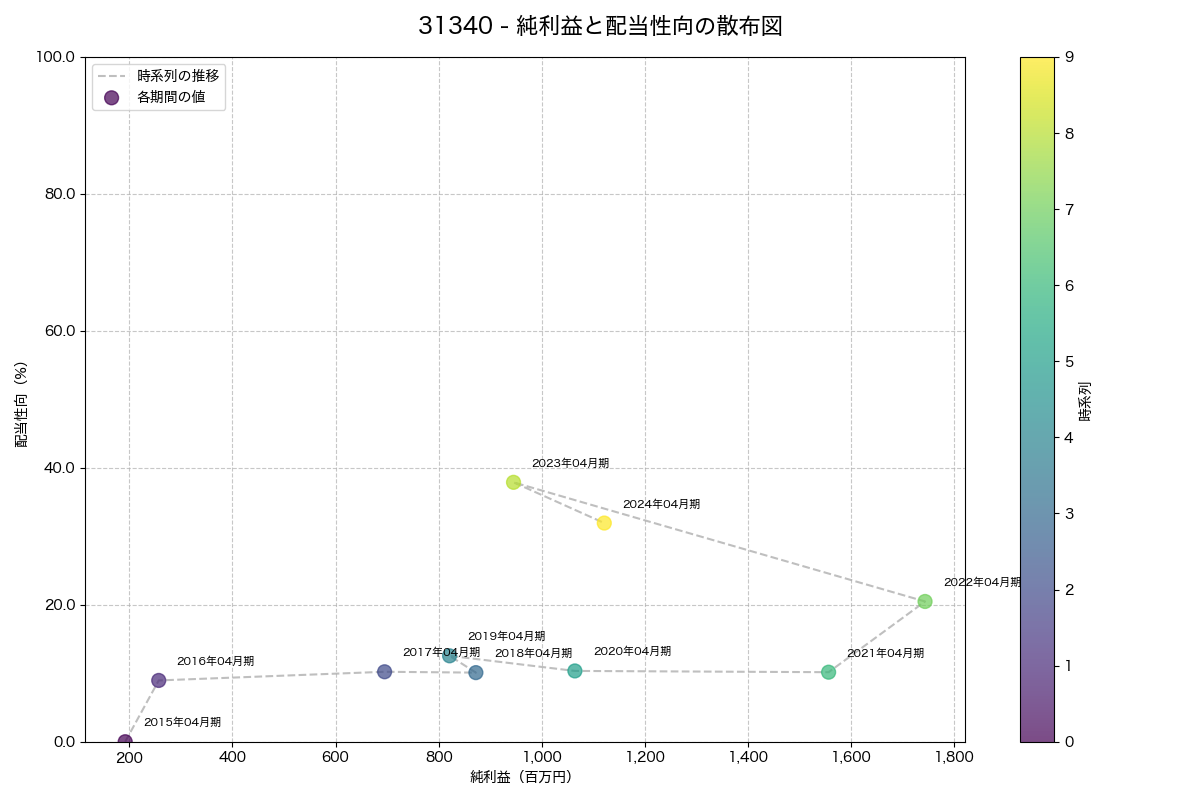 純利益と配当性向の散布図