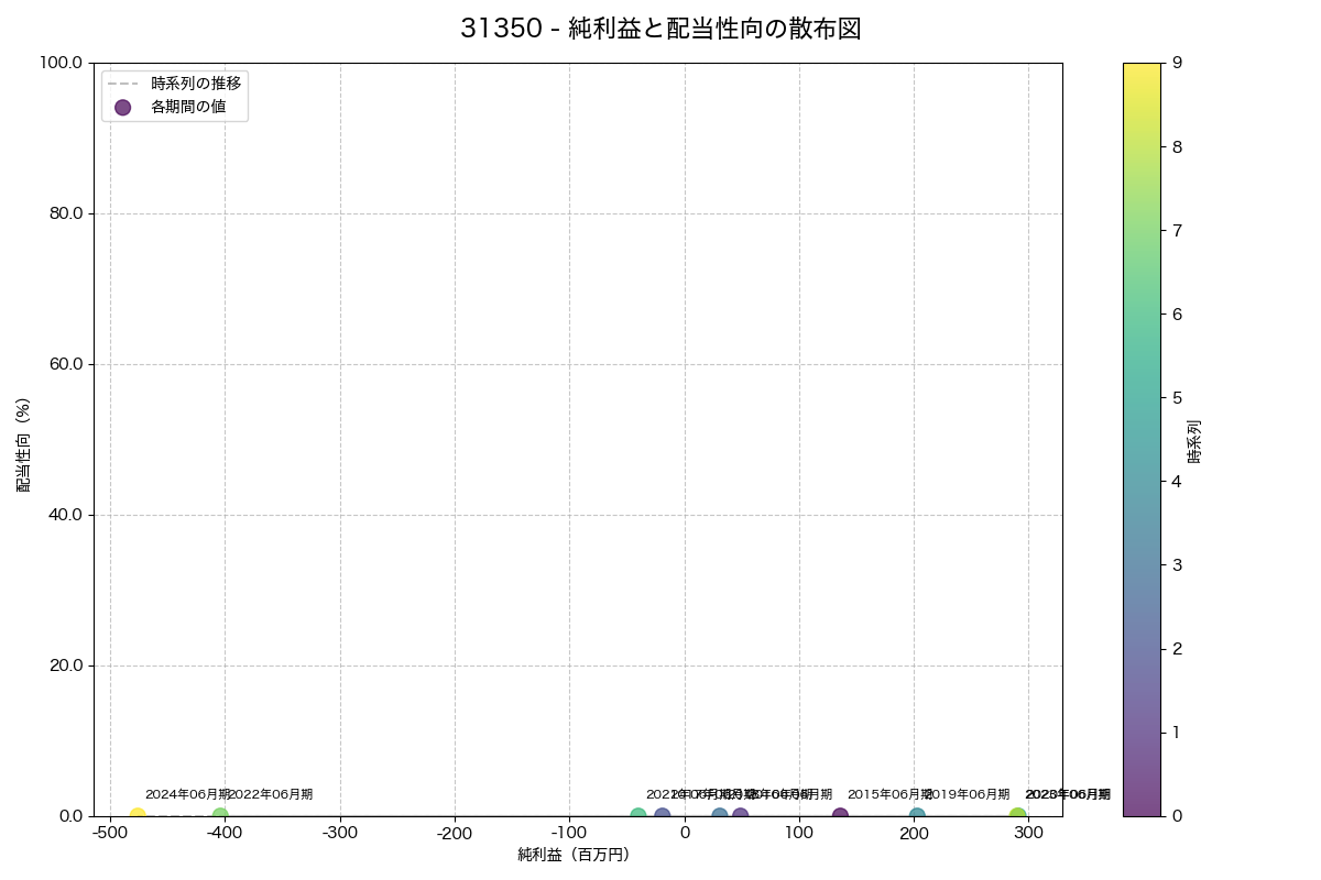 純利益と配当性向の散布図
