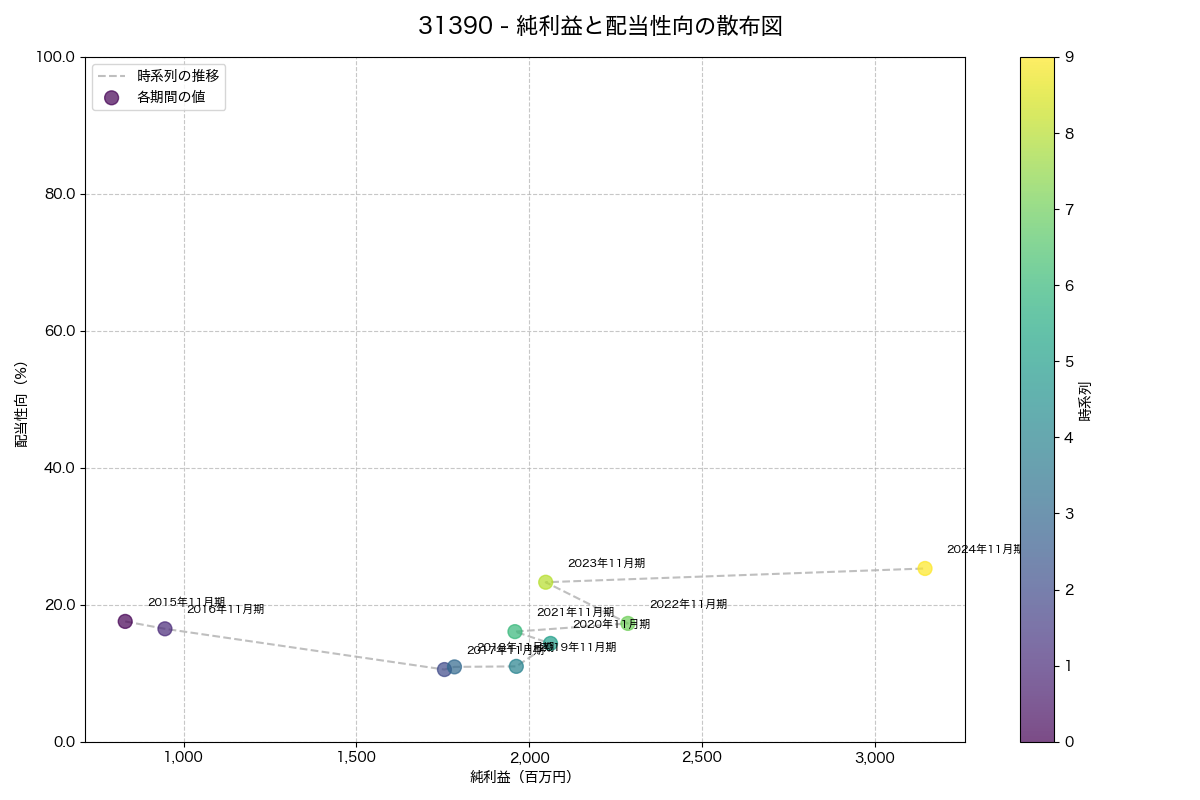 利益・配当散布図