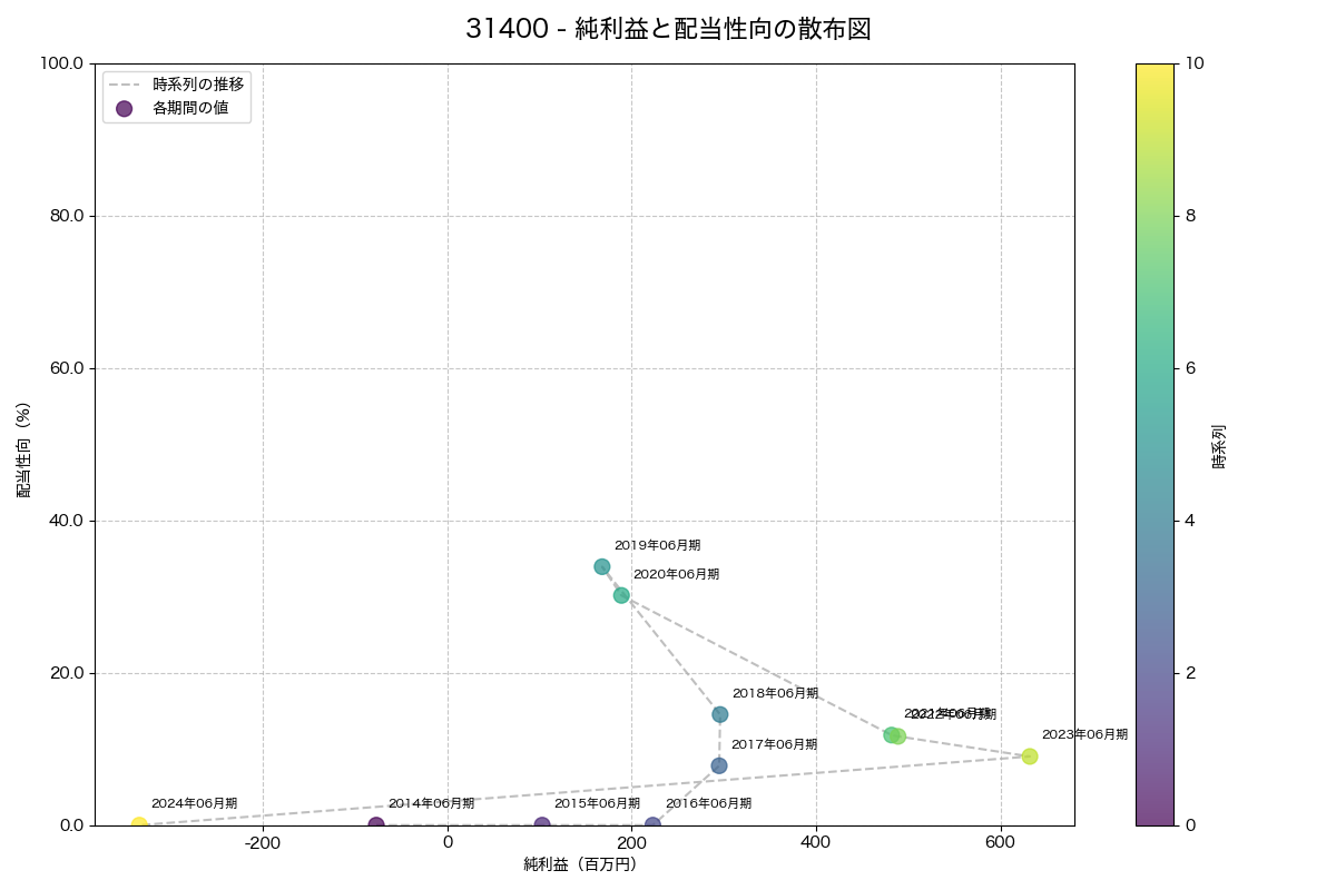 純利益と配当性向の散布図