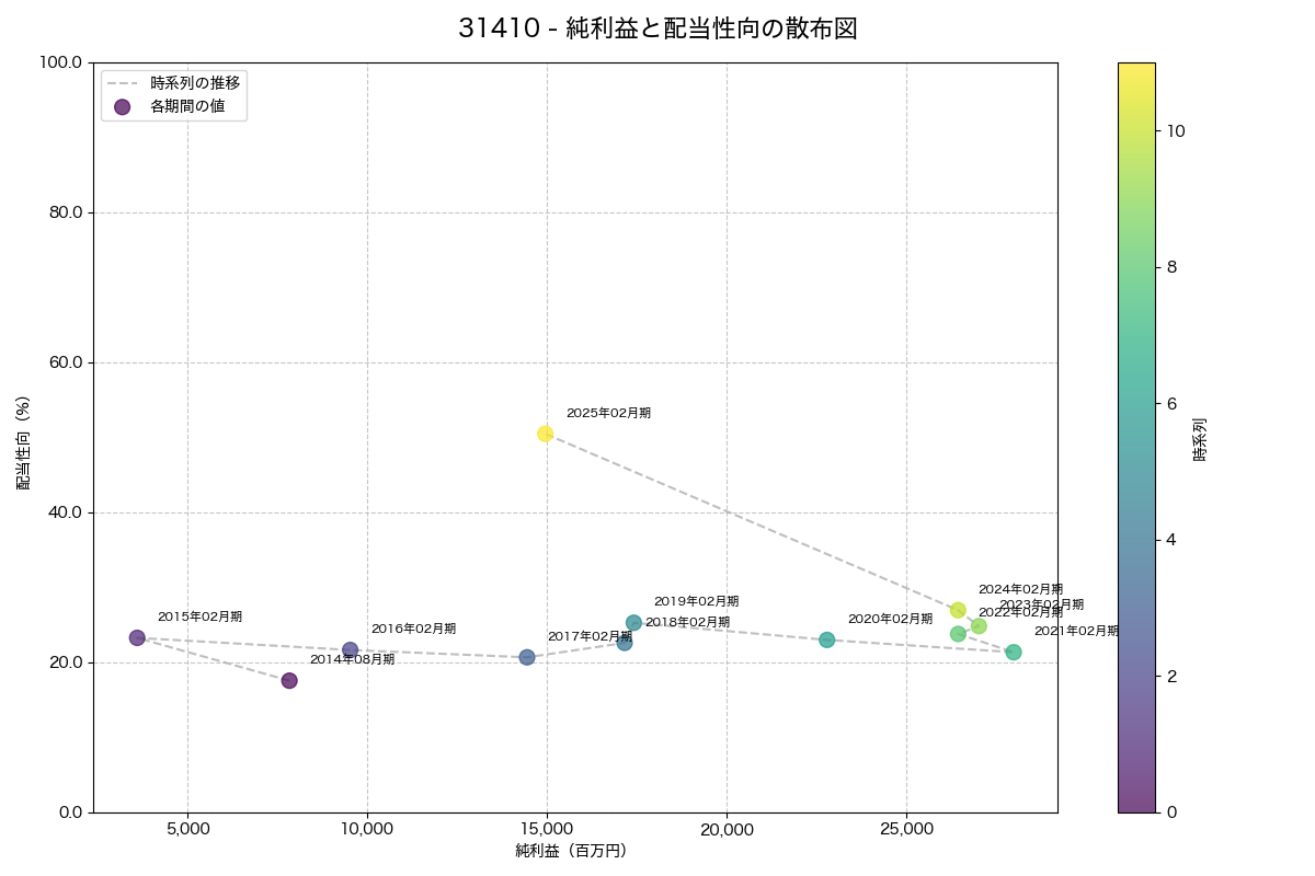 純利益と配当性向の散布図