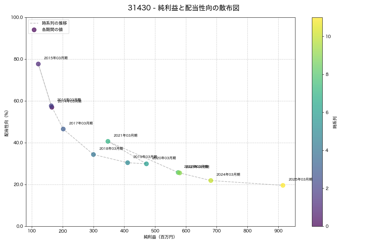 利益・配当散布図