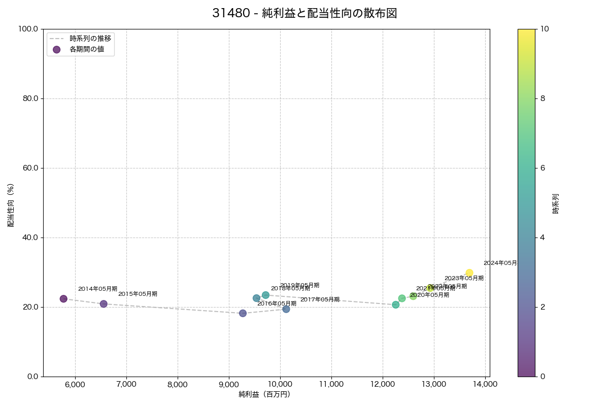 純利益と配当性向の散布図