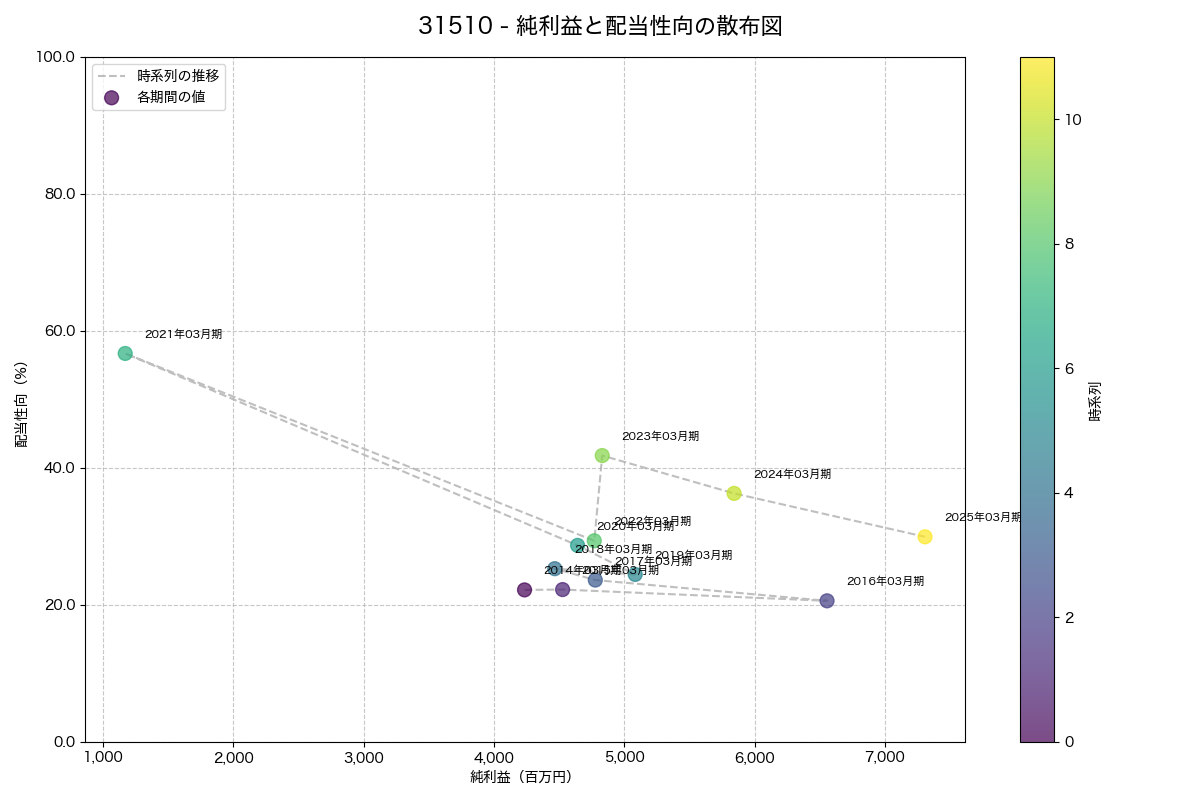 純利益と配当性向の散布図
