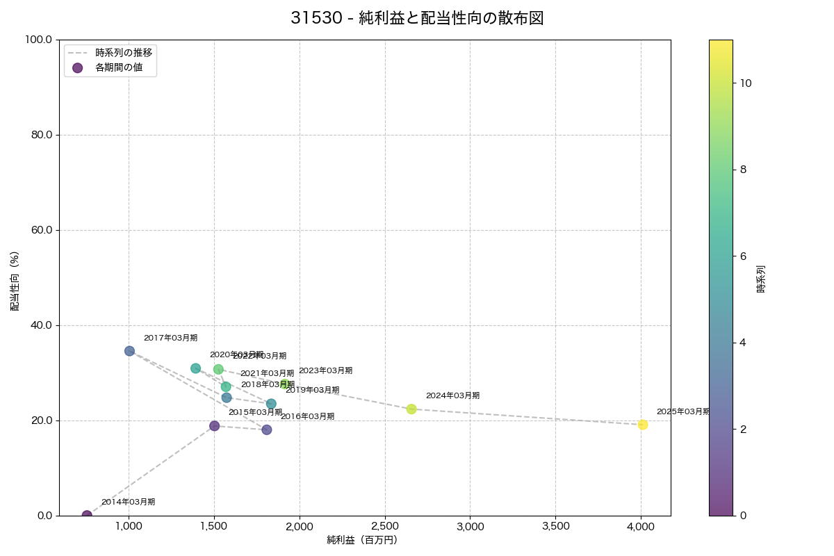 純利益と配当性向の散布図