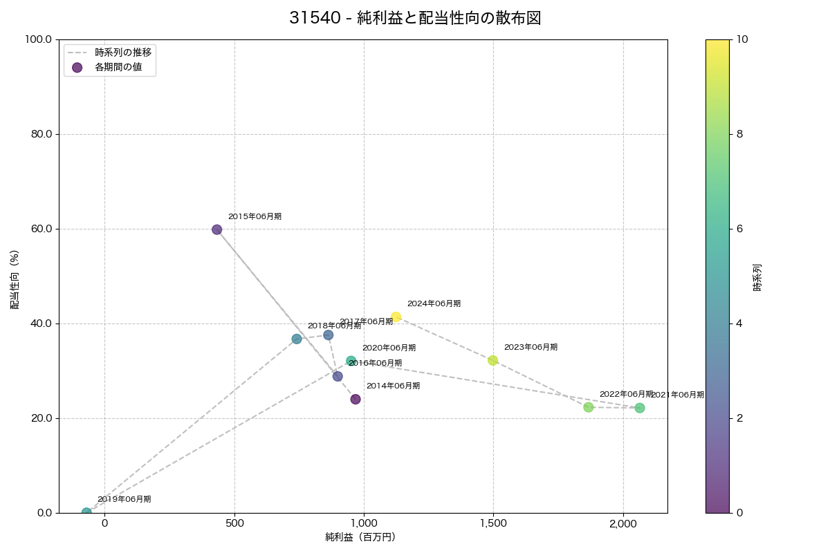純利益と配当性向の散布図