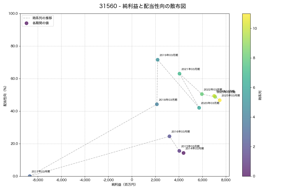 純利益と配当性向の散布図