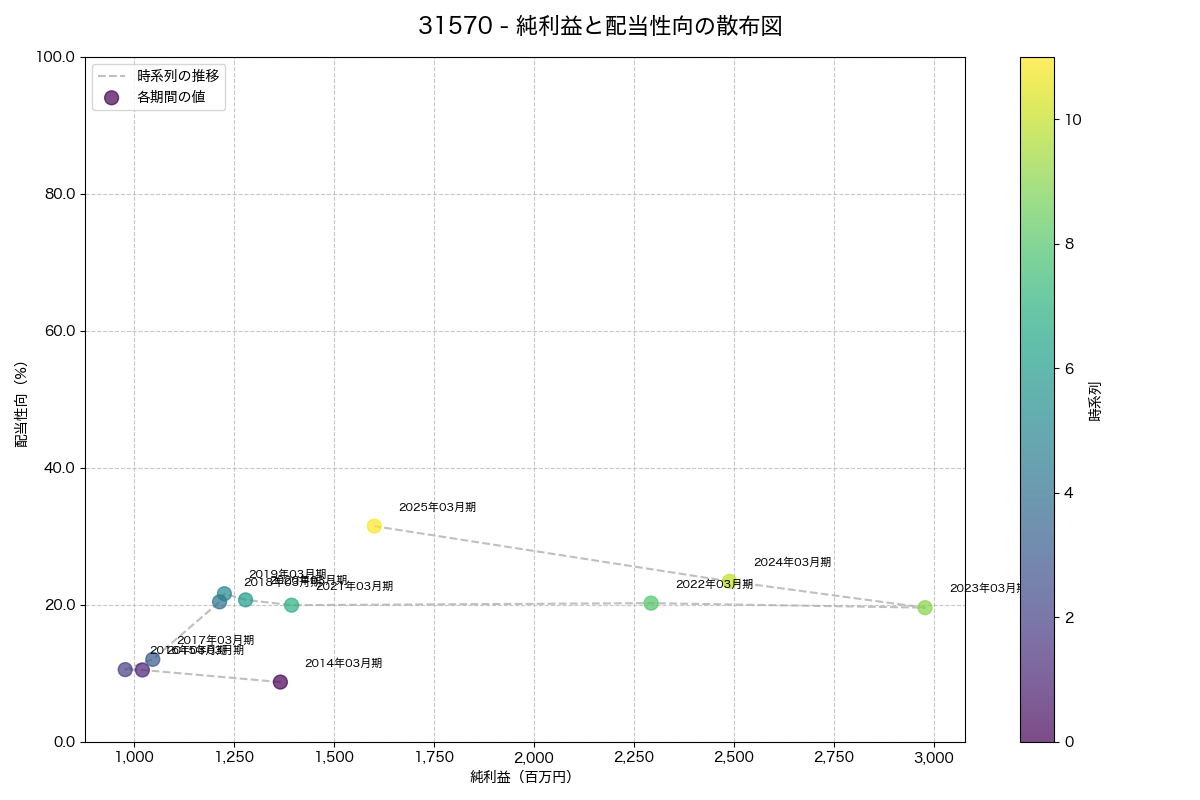 純利益と配当性向の散布図