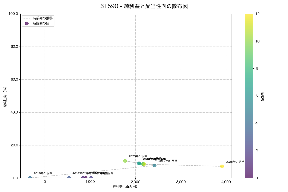 純利益と配当性向の散布図