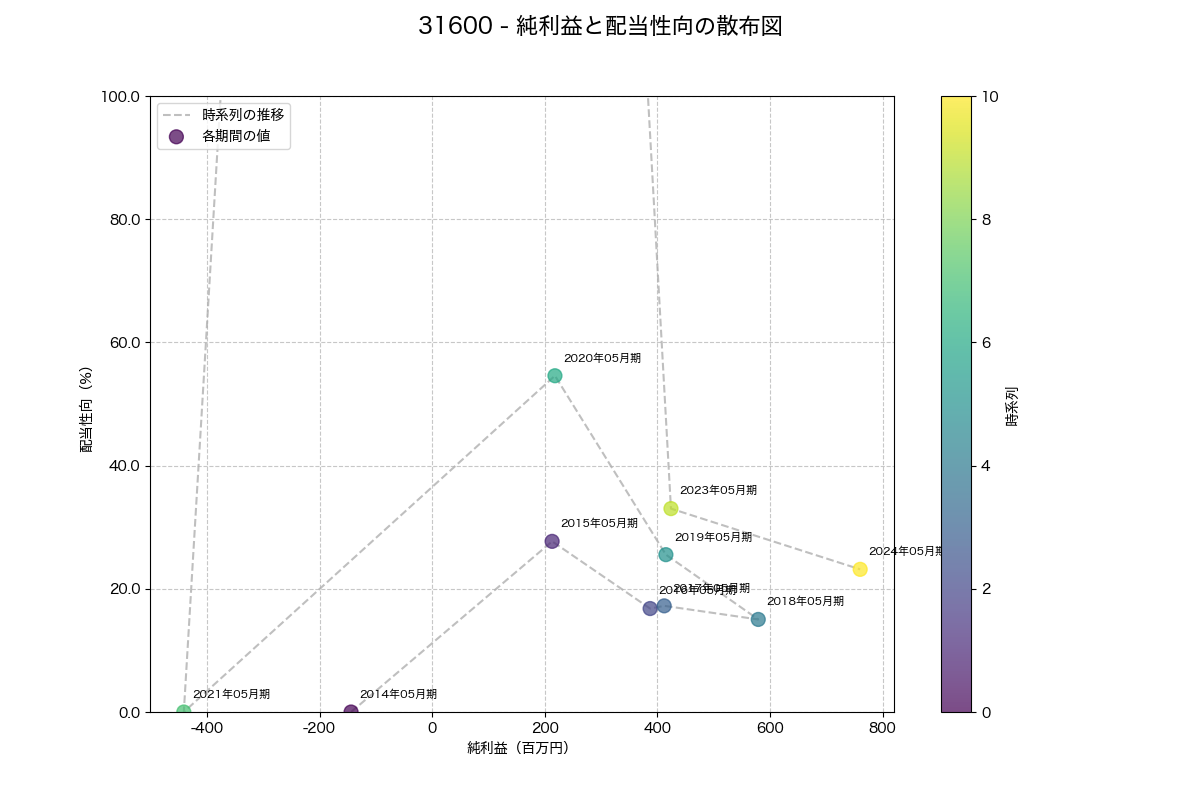 純利益と配当性向の散布図