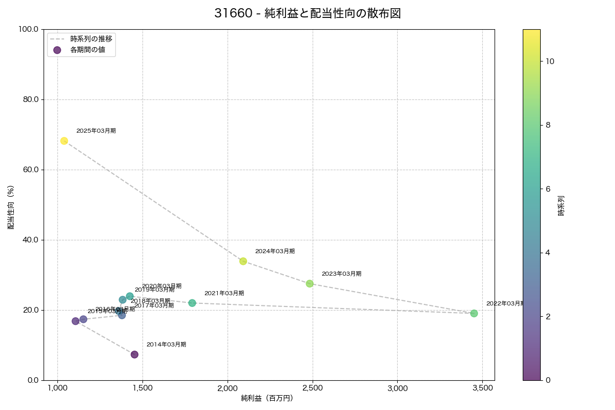 純利益と配当性向の散布図