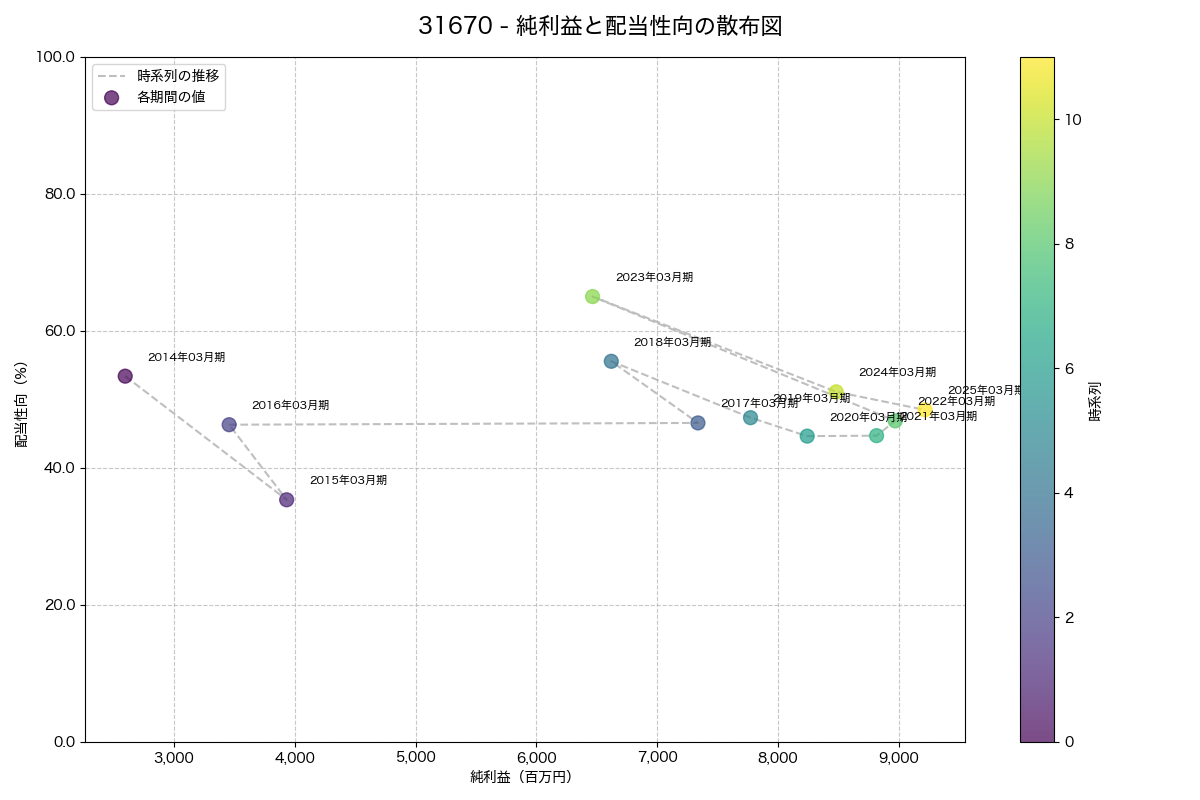 純利益と配当性向の散布図