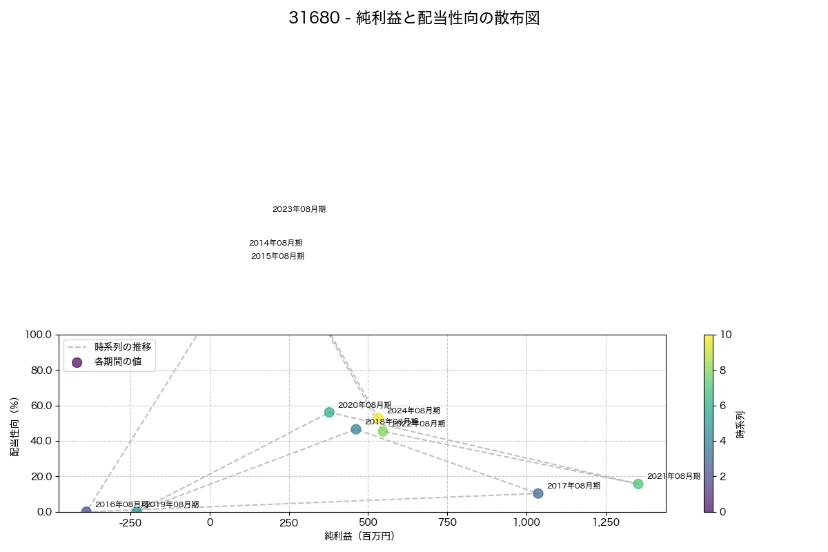 純利益と配当性向の散布図