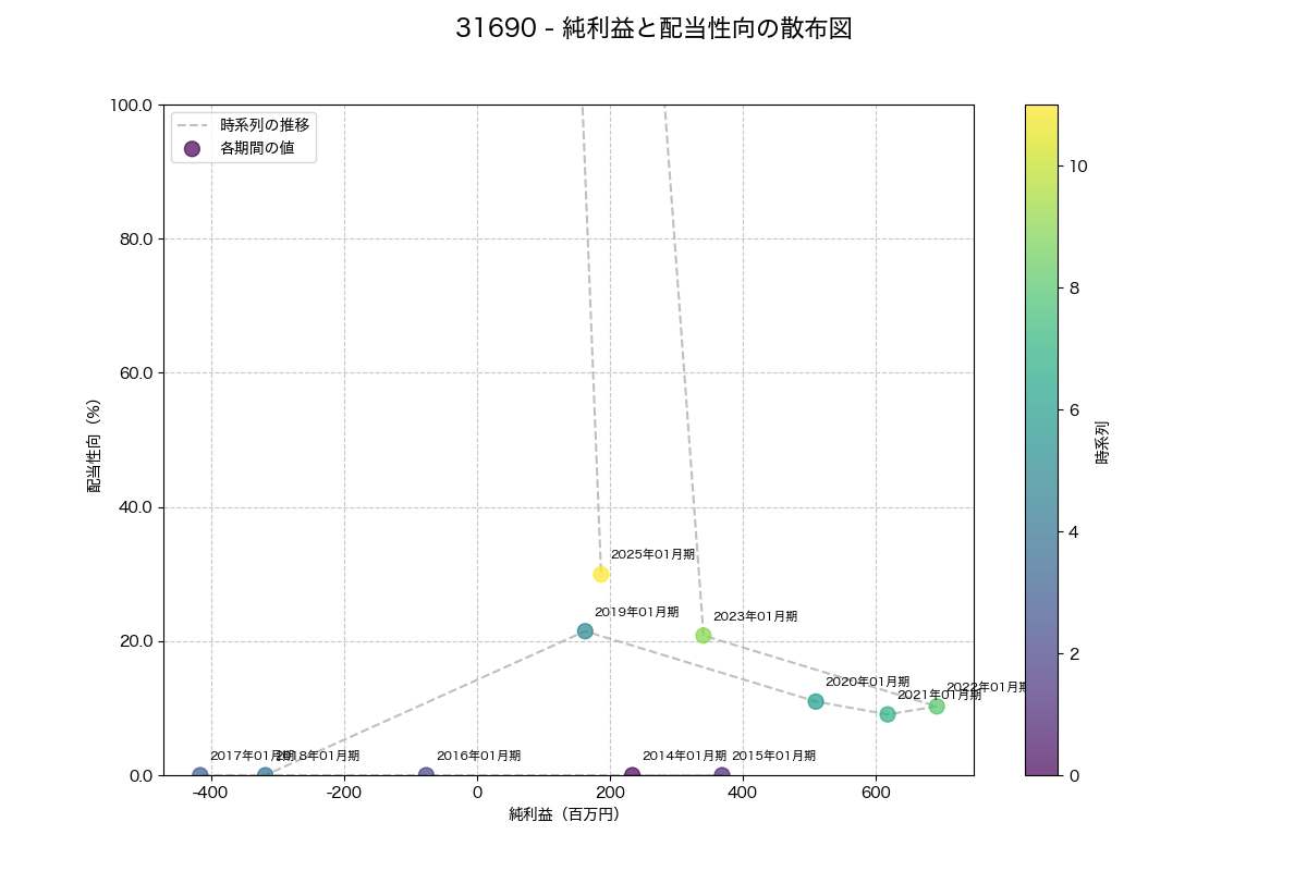 純利益と配当性向の散布図