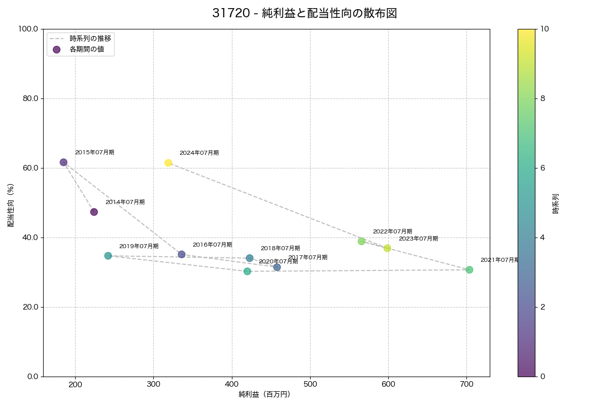 利益・配当散布図