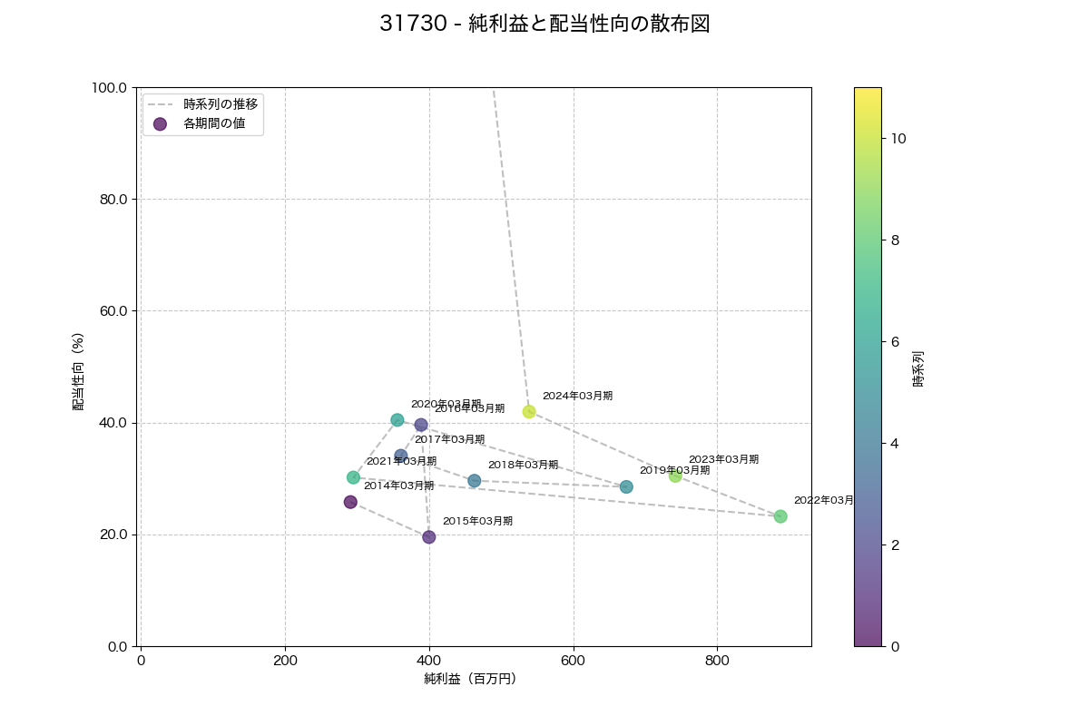 純利益と配当性向の散布図