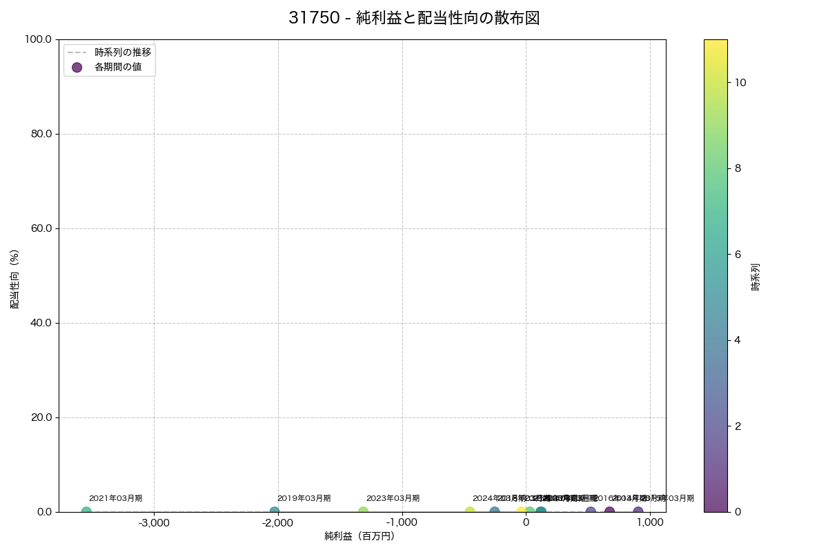 純利益と配当性向の散布図