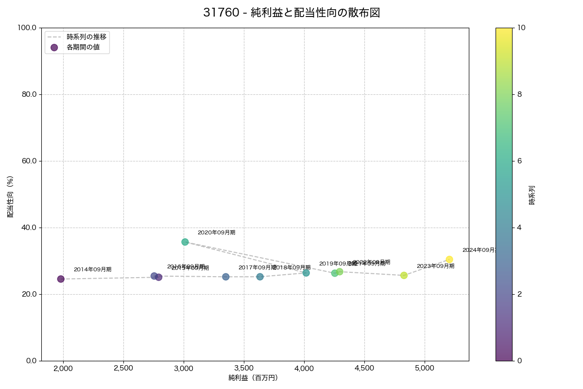 純利益と配当性向の散布図
