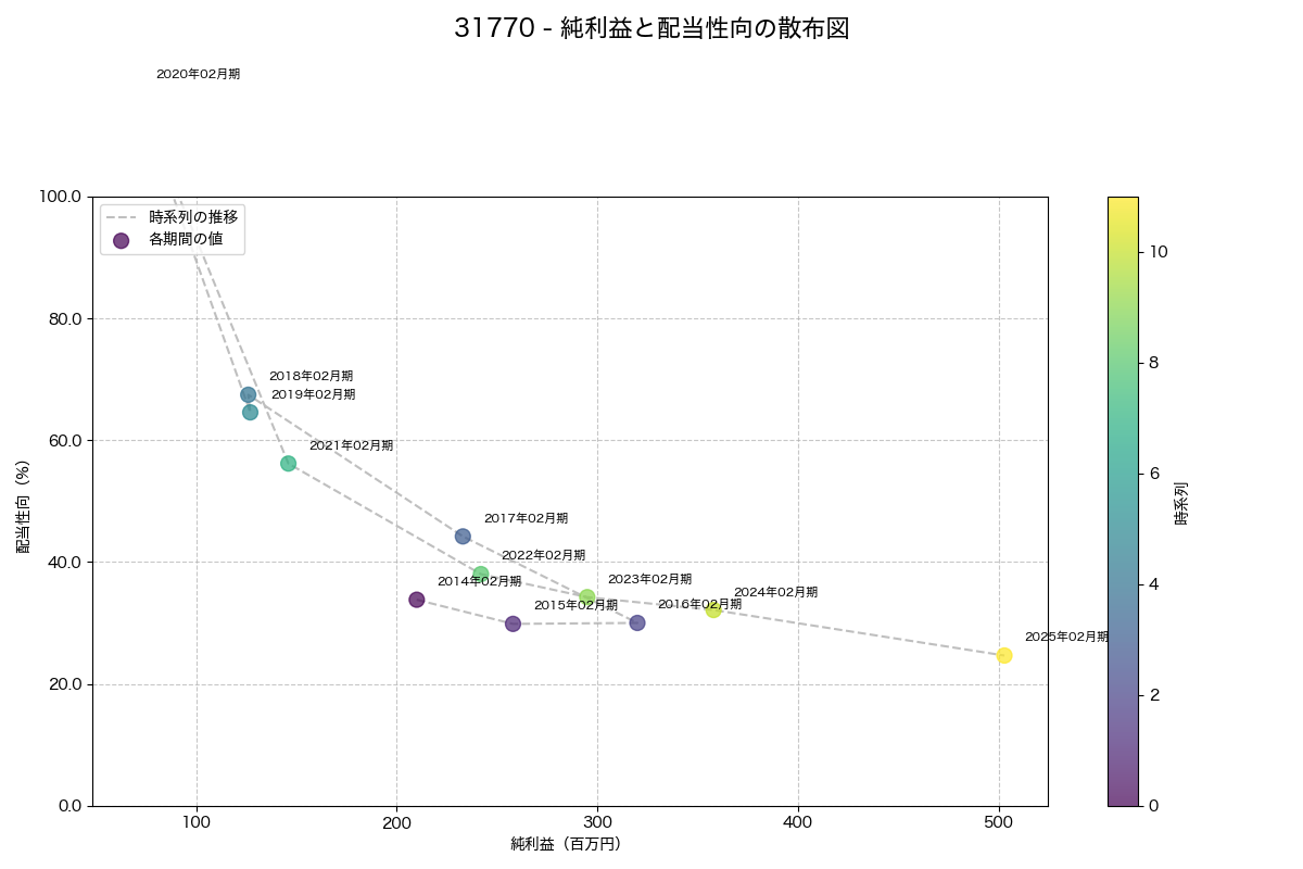 利益・配当散布図