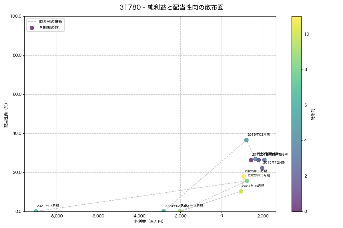 利益・配当散布図