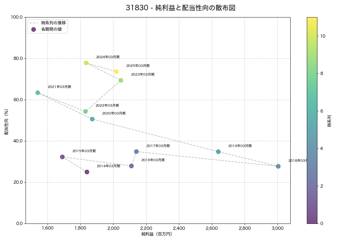 利益・配当散布図