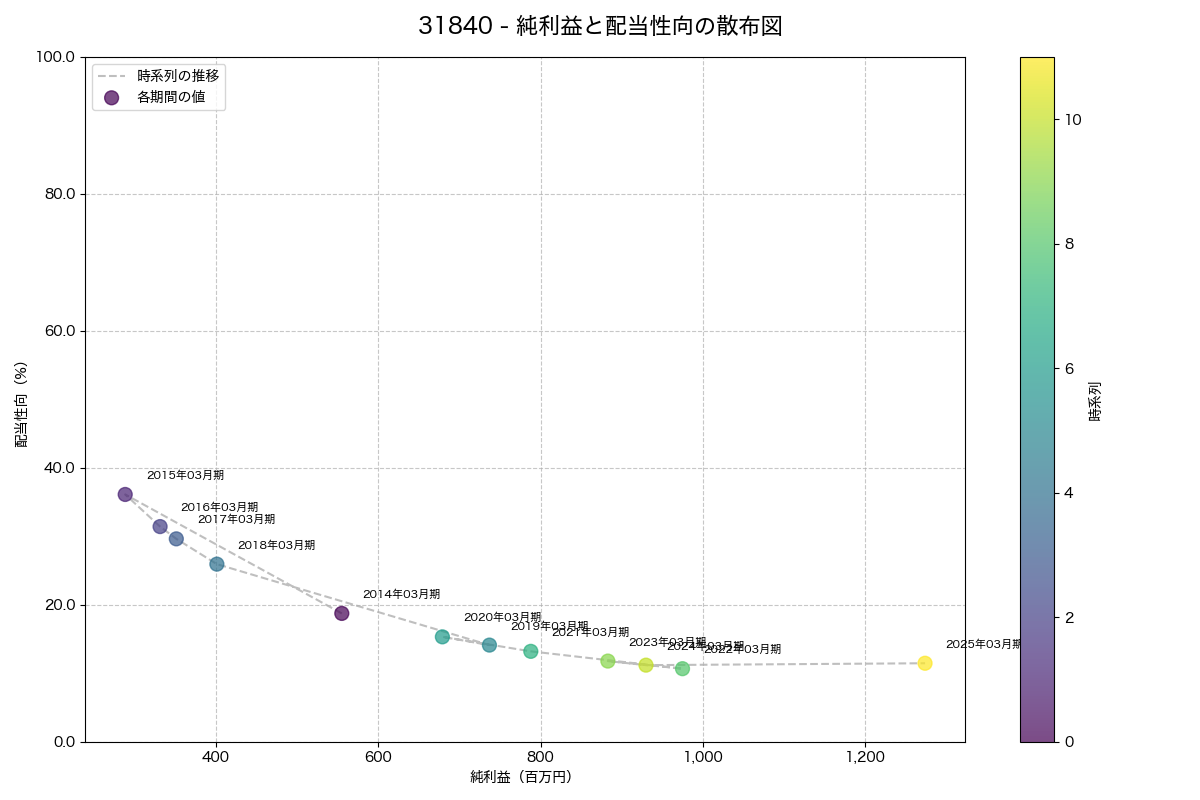 利益・配当散布図