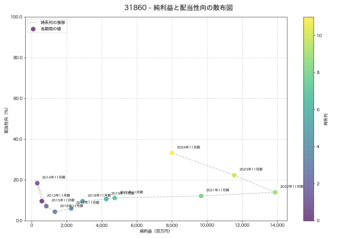 利益・配当散布図