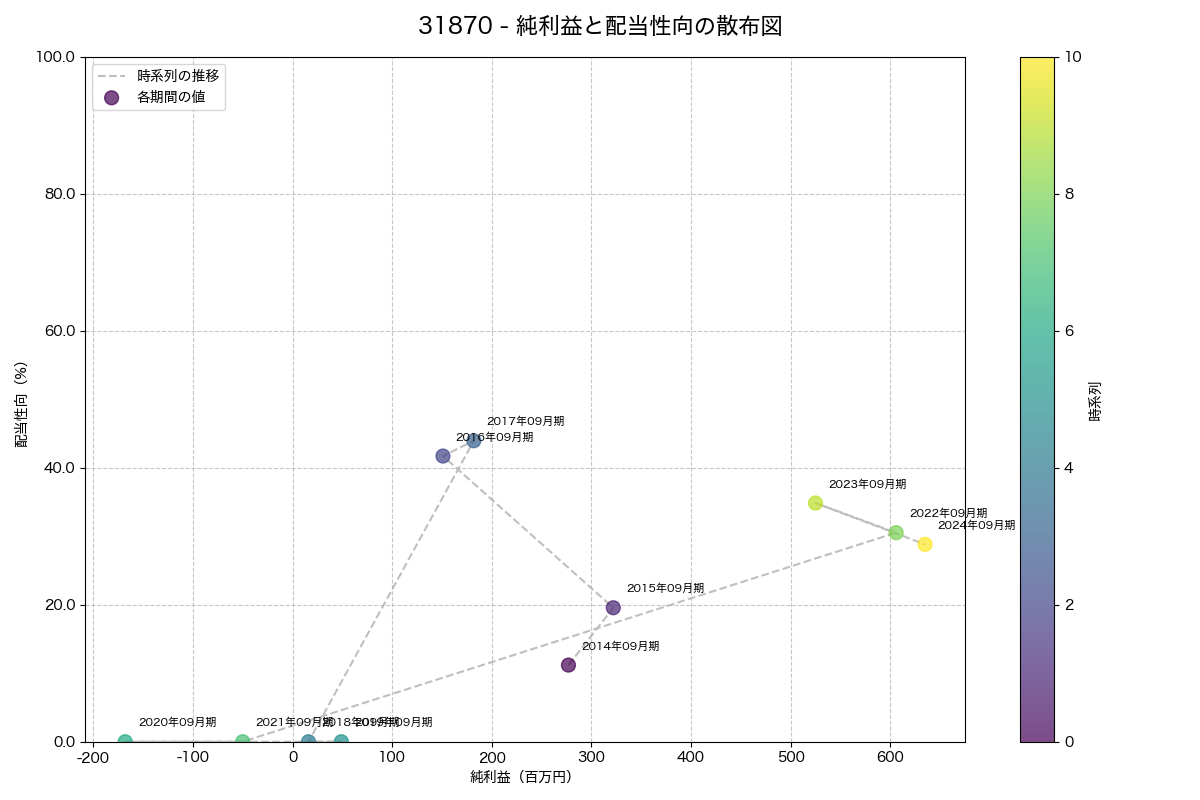 利益・配当散布図