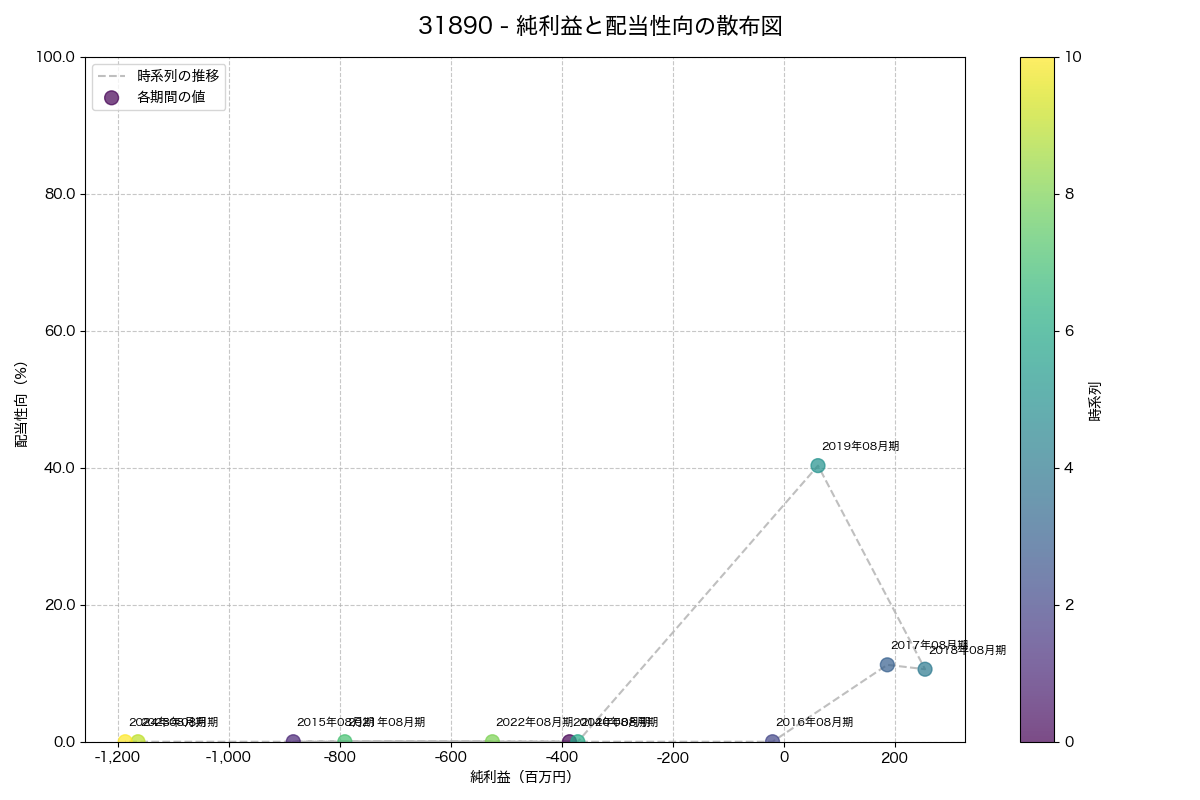 利益・配当散布図