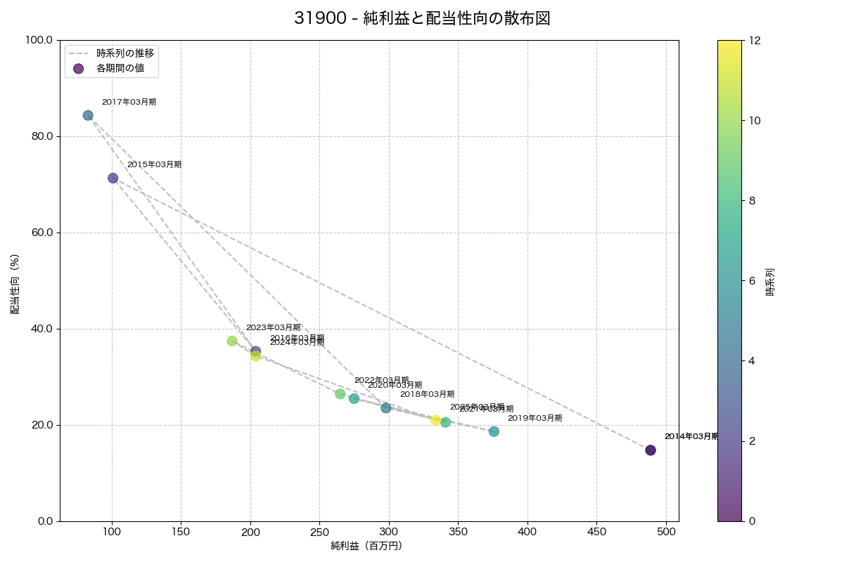 利益・配当散布図