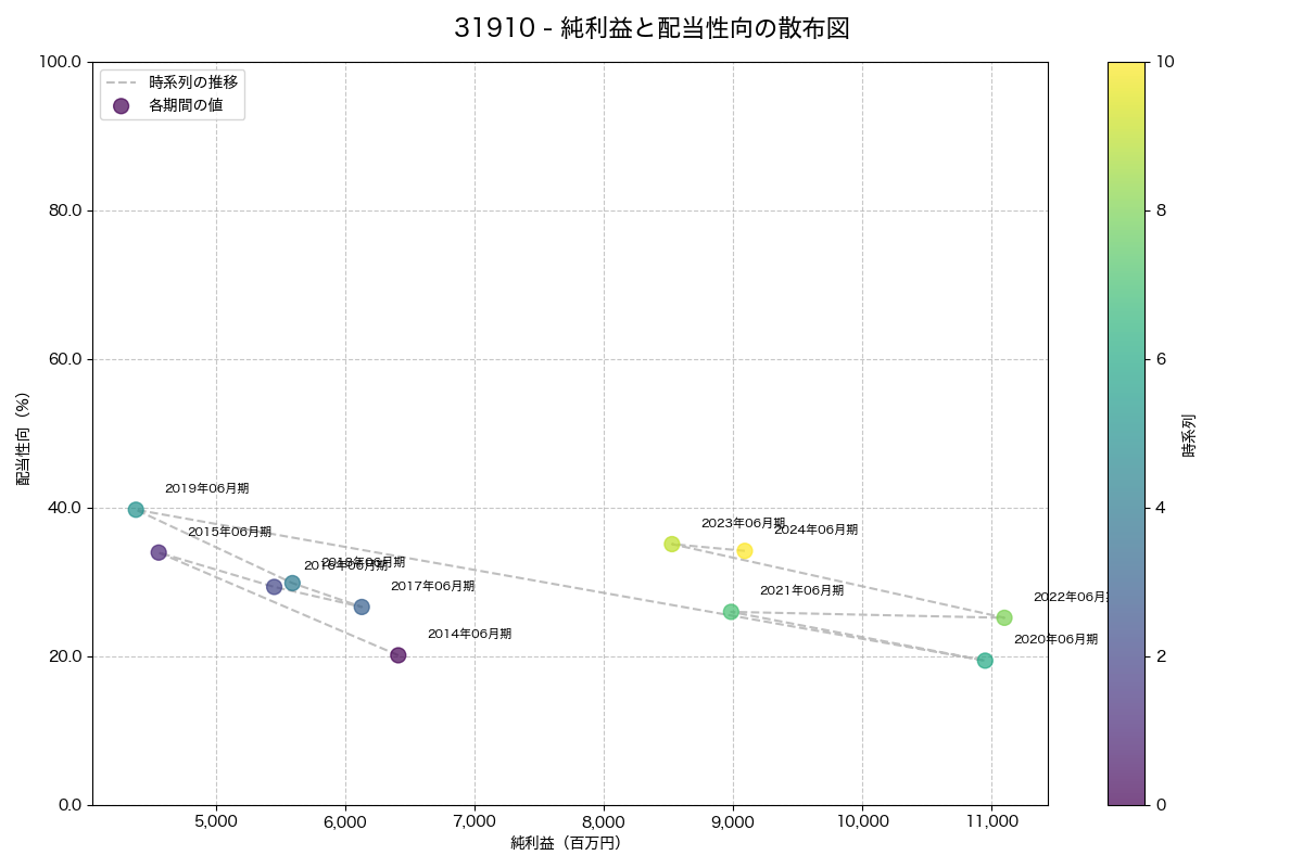 利益・配当散布図
