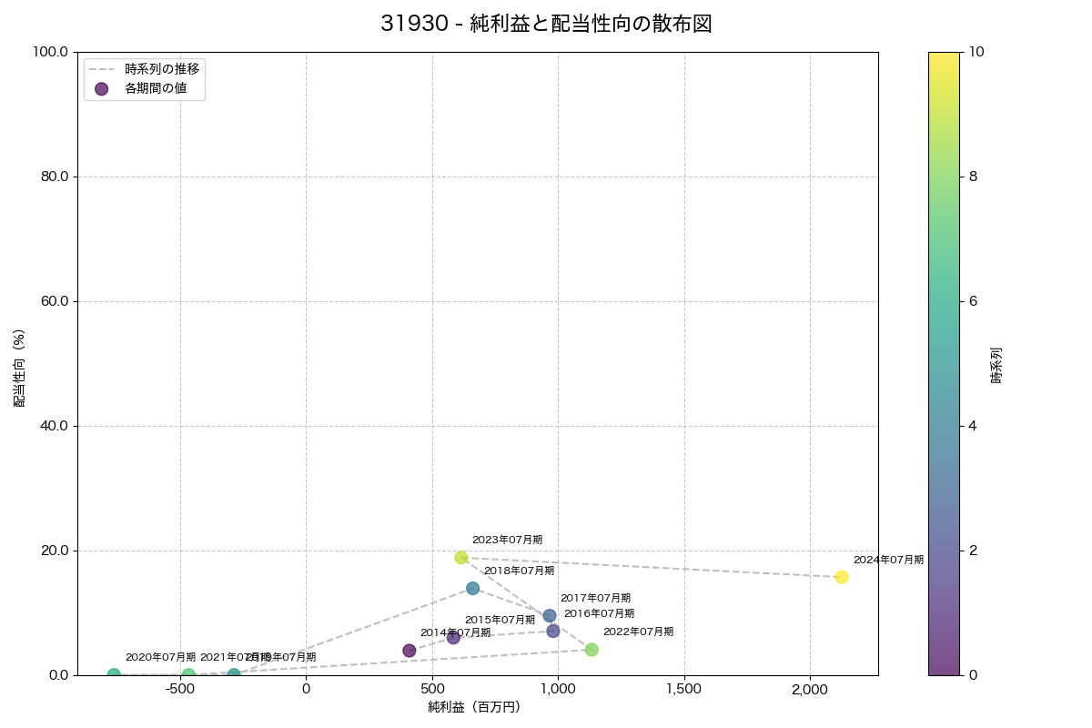 利益・配当散布図