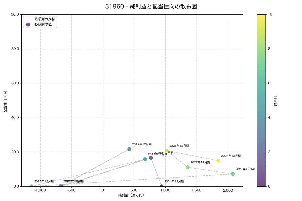 利益・配当散布図
