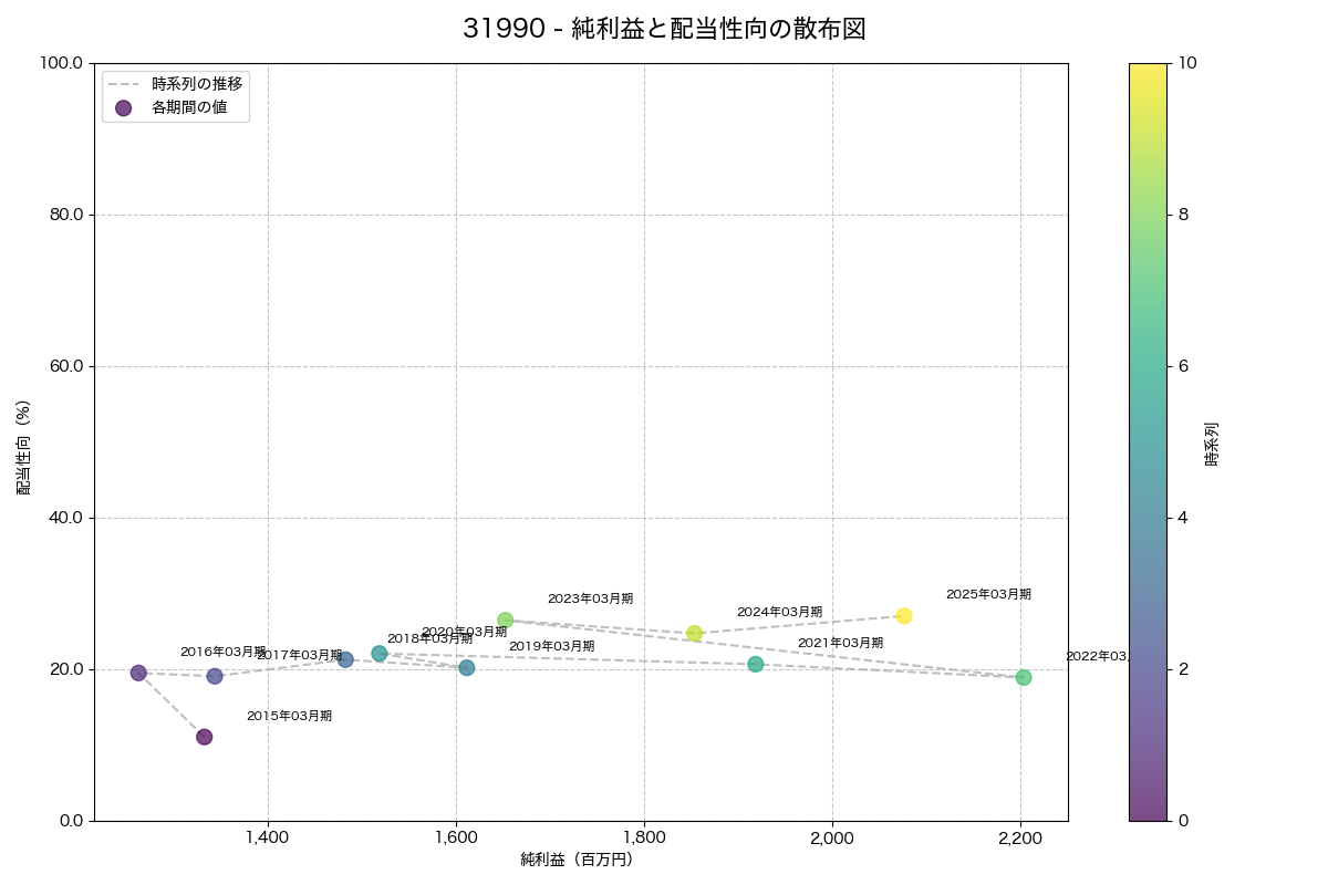 利益・配当散布図