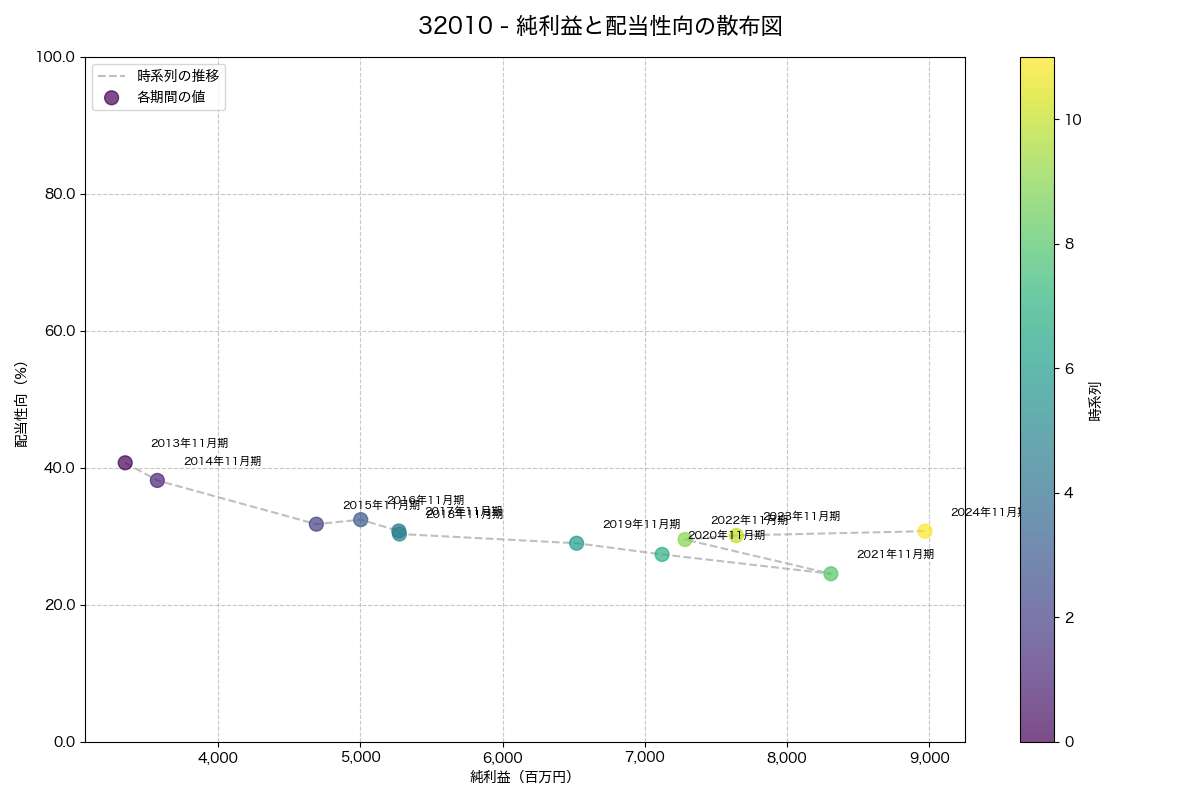 利益・配当散布図