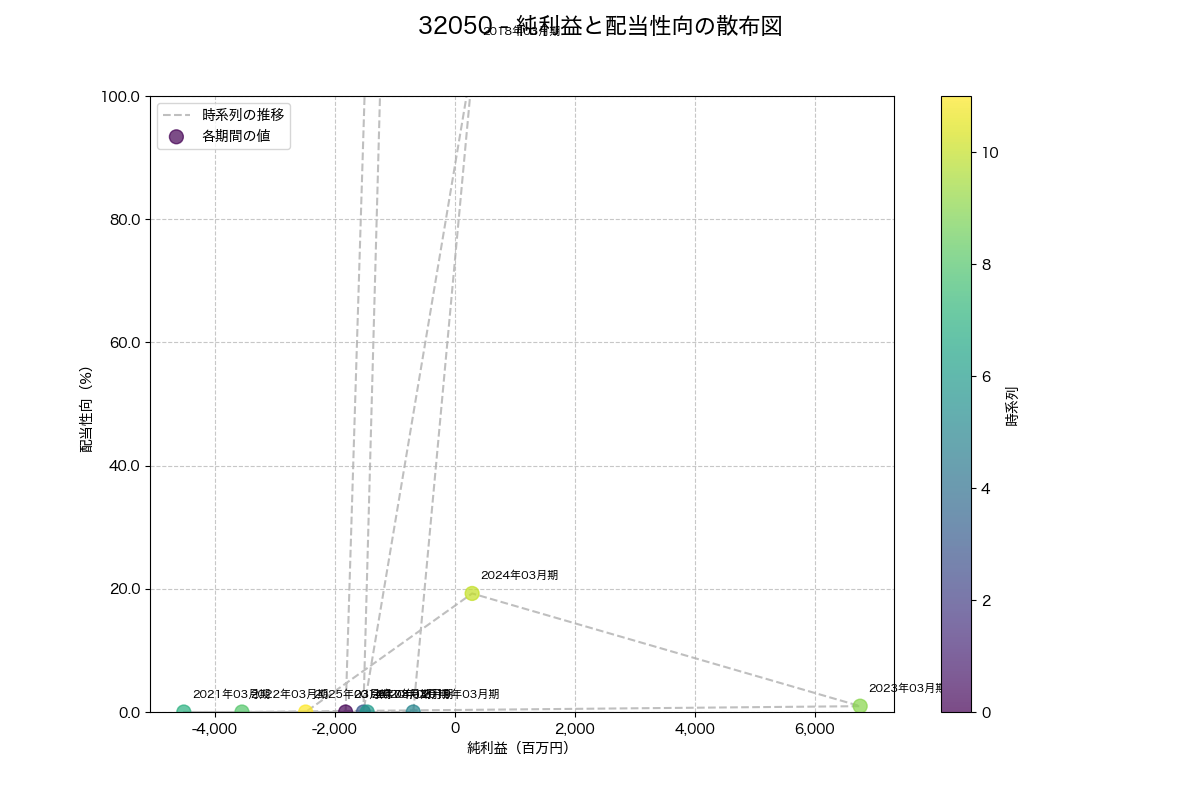 利益・配当散布図