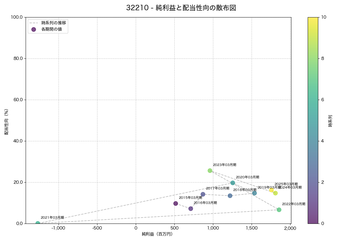 利益・配当散布図