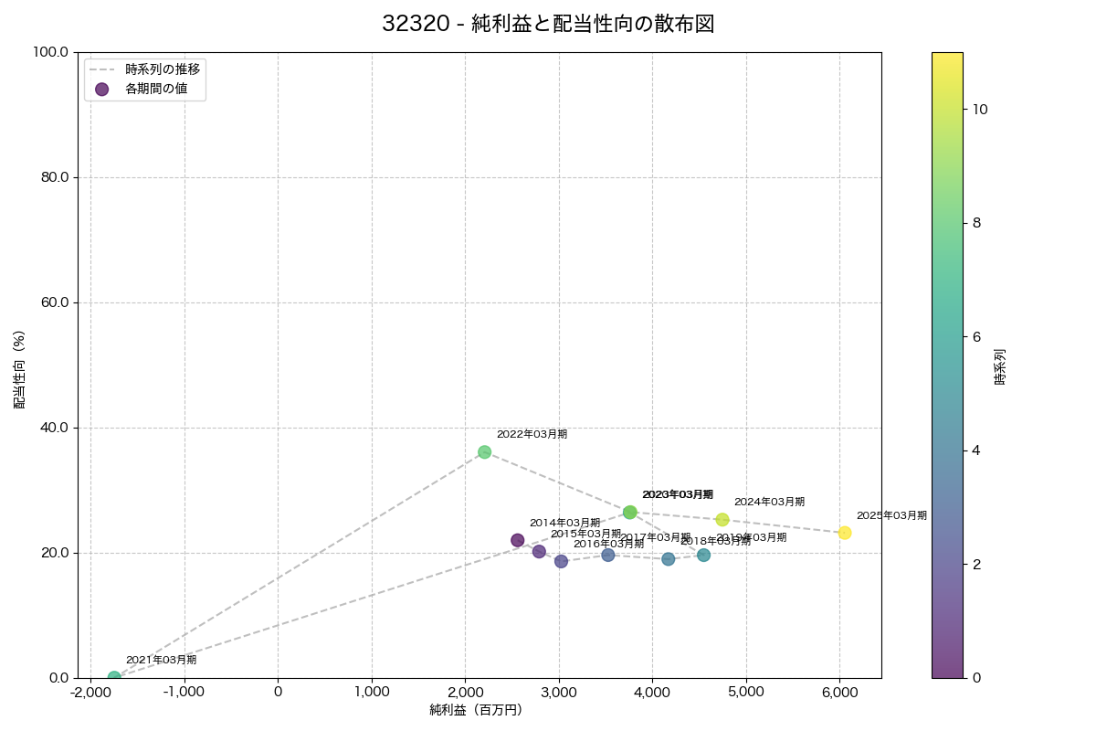 利益・配当散布図