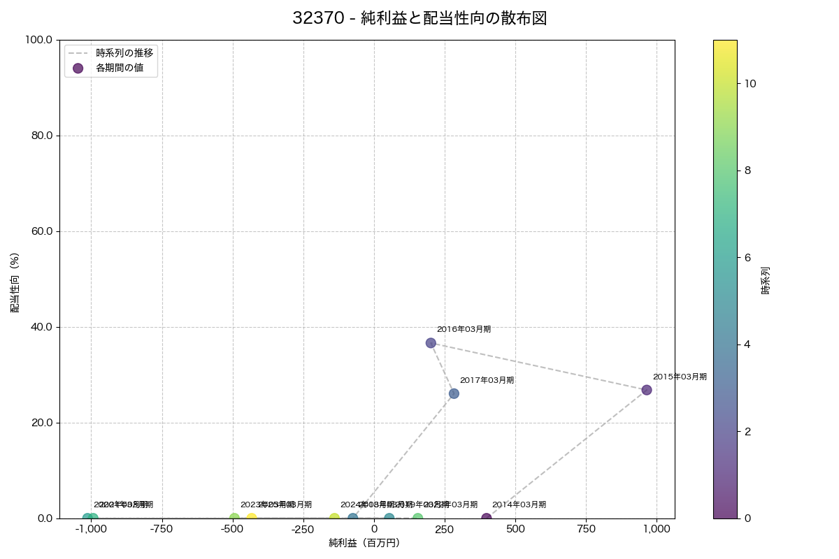 利益・配当散布図