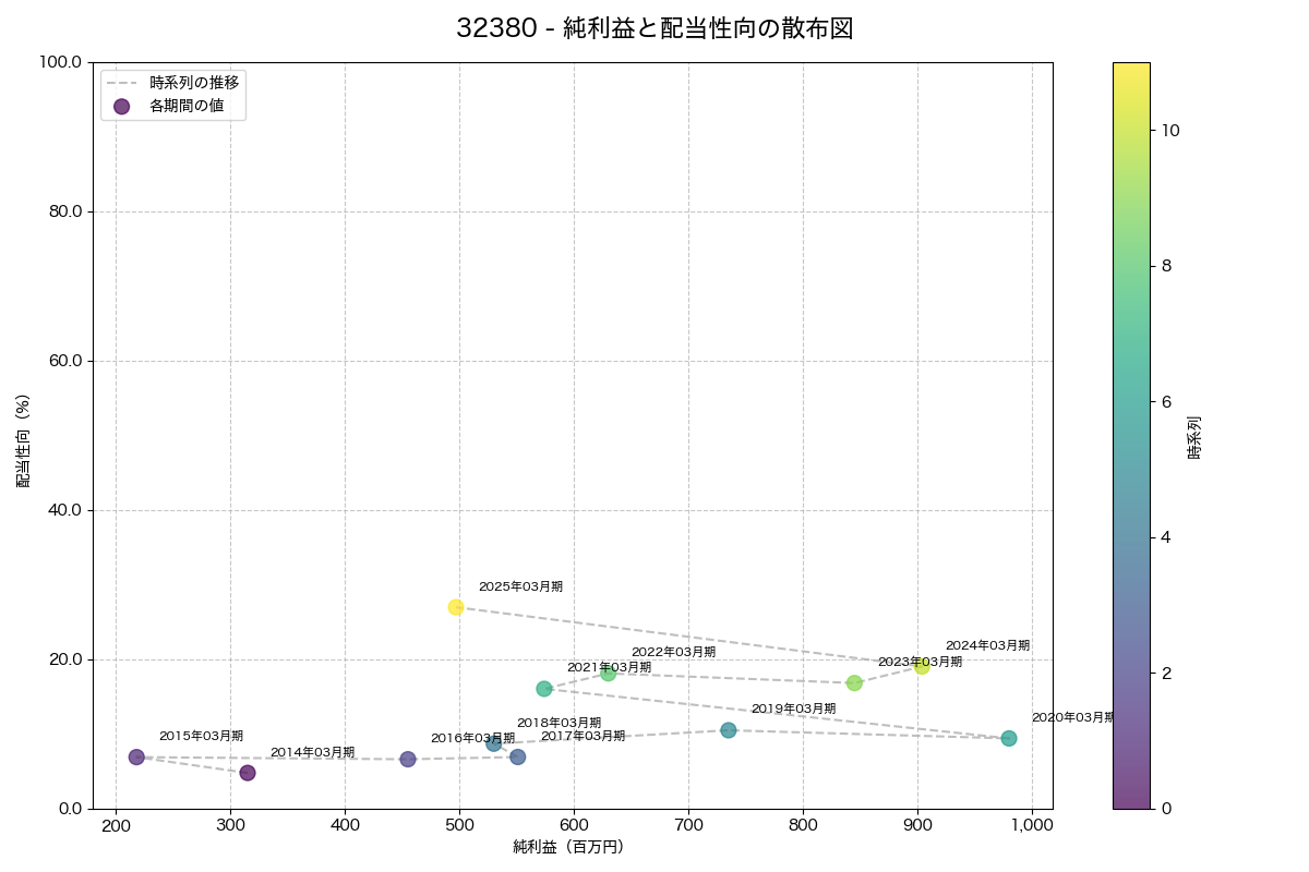 利益・配当散布図