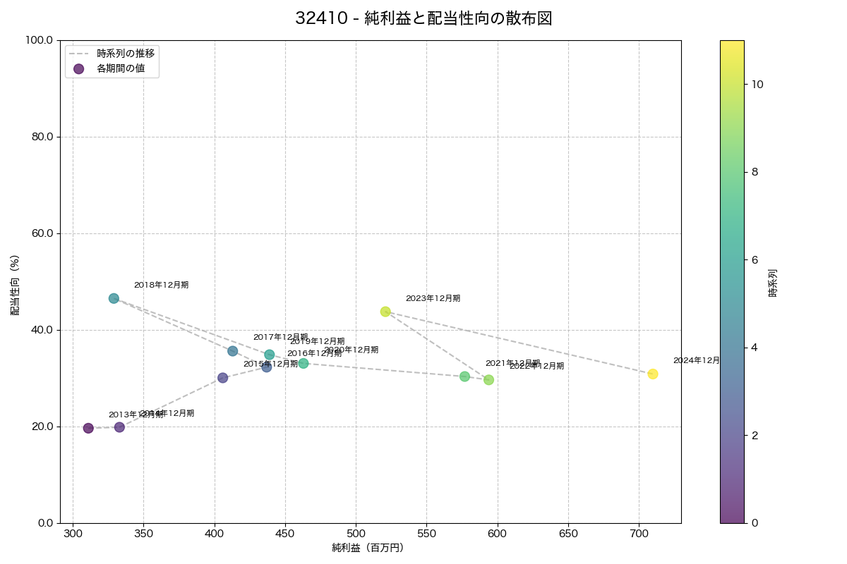 利益・配当散布図