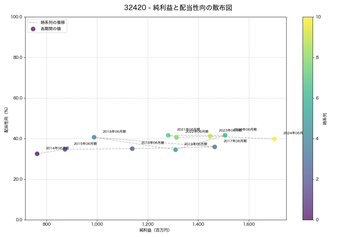 利益・配当散布図