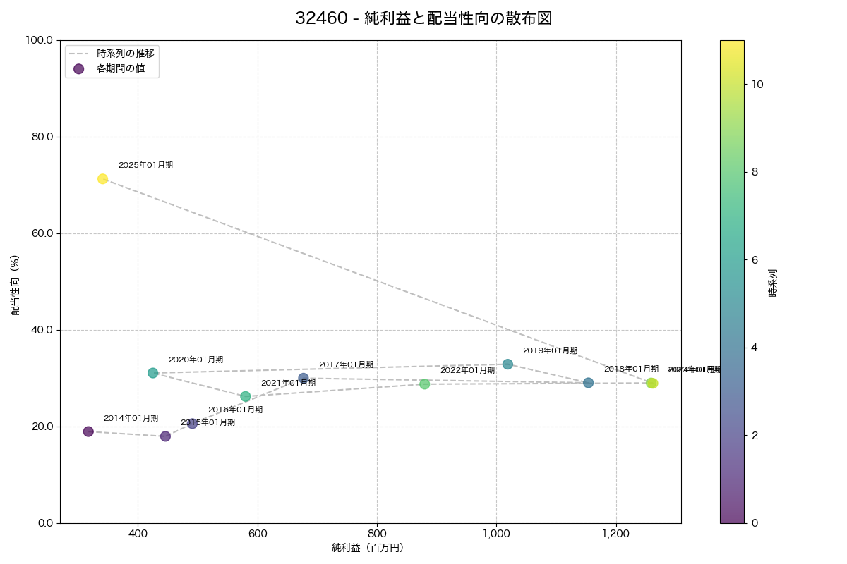 利益・配当散布図