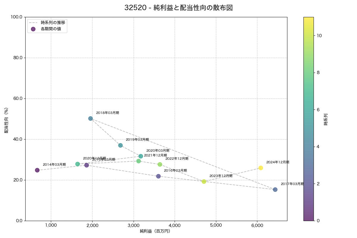 利益・配当散布図