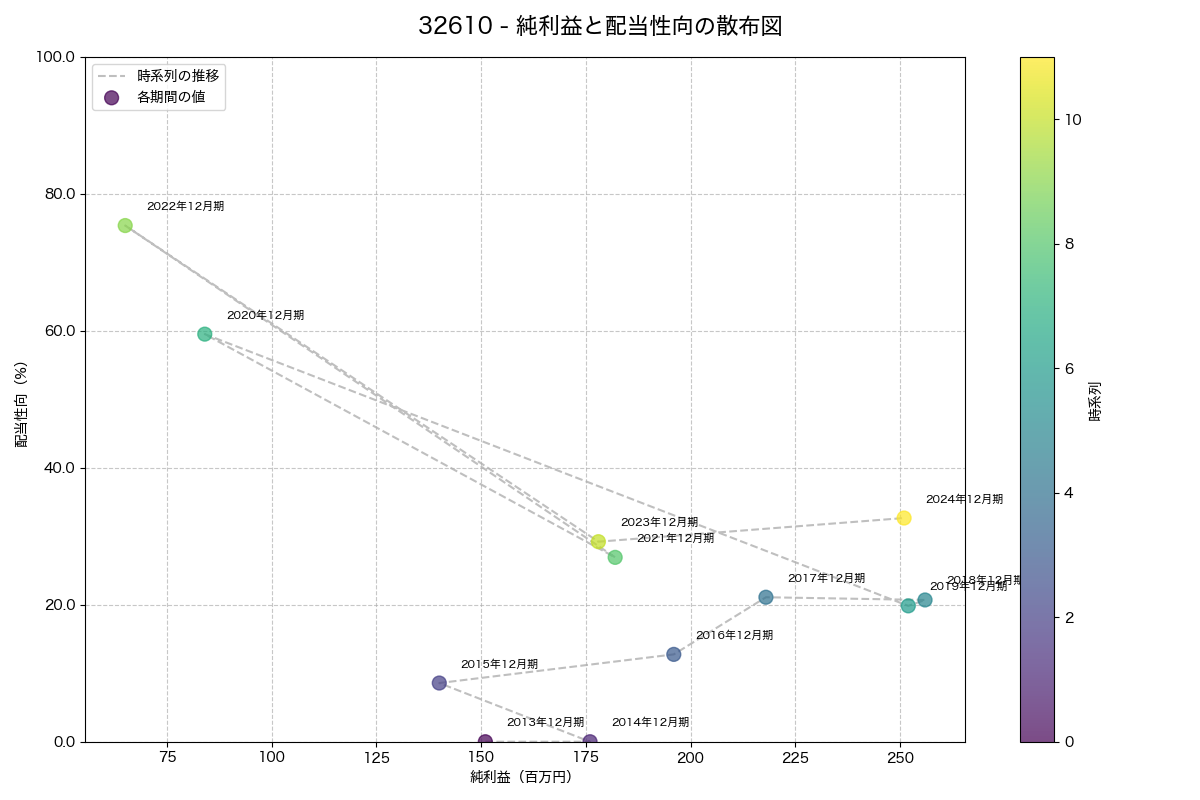 利益・配当散布図