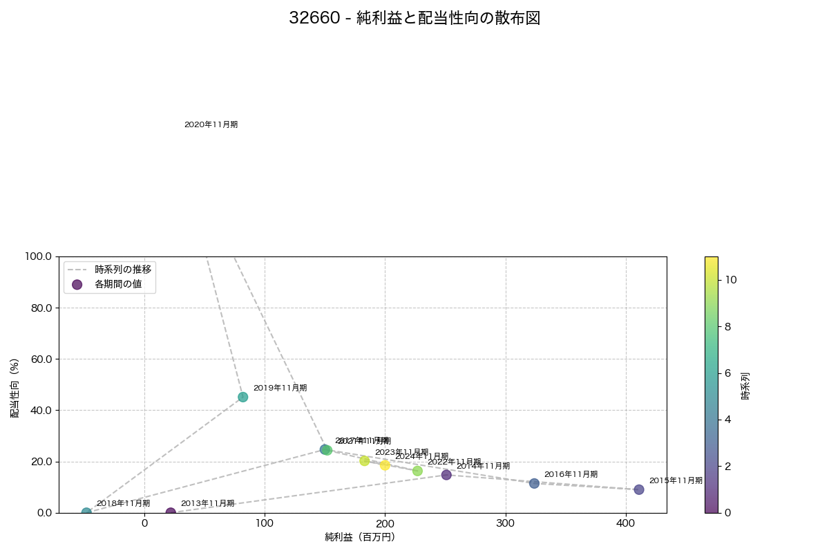 利益・配当散布図