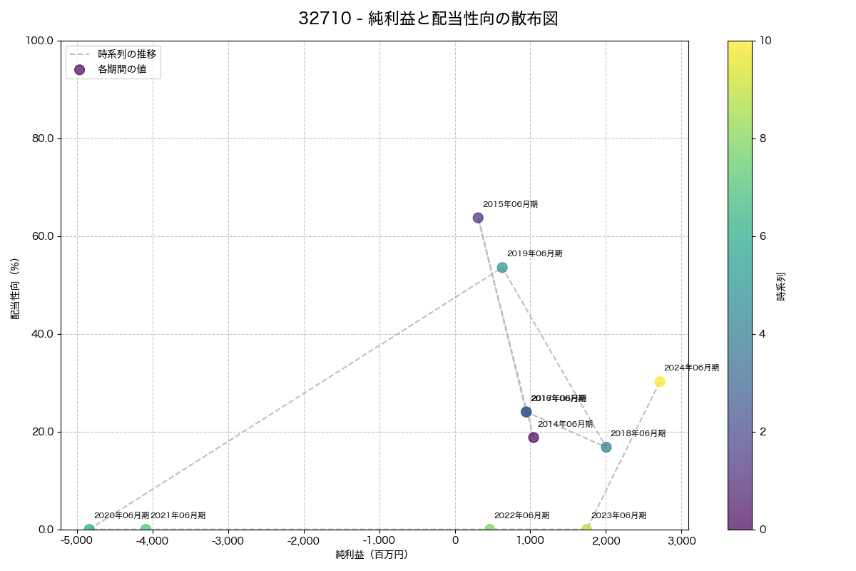 利益・配当散布図