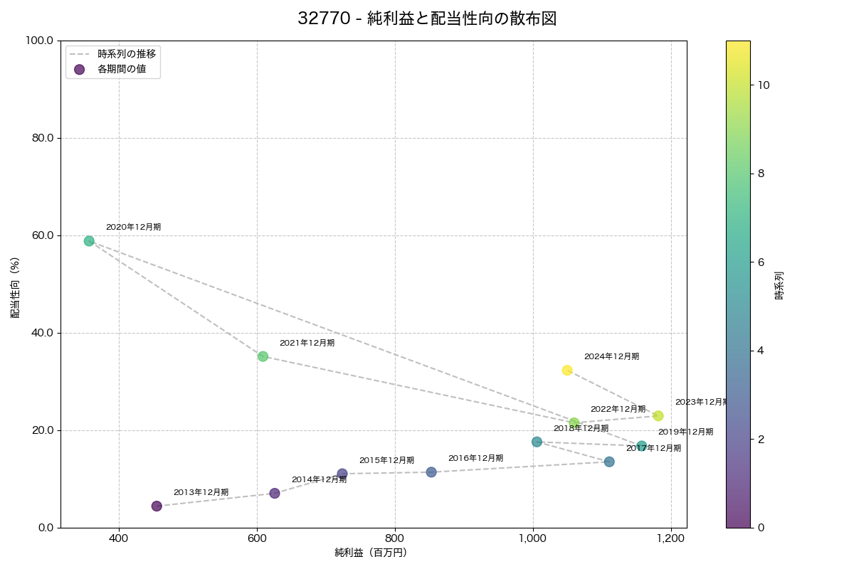 利益・配当散布図